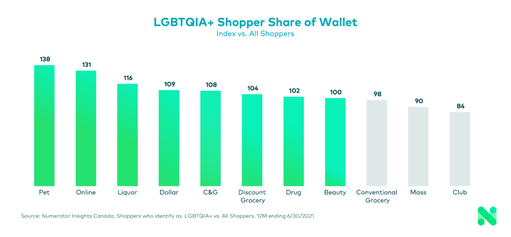 LGBTQIA shopper share of wallet