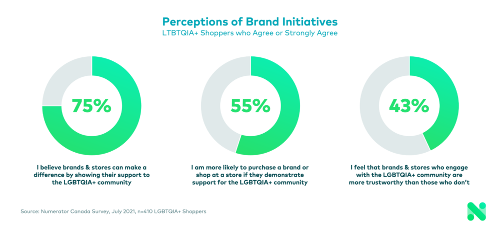Perceptions of Brand Initiatives