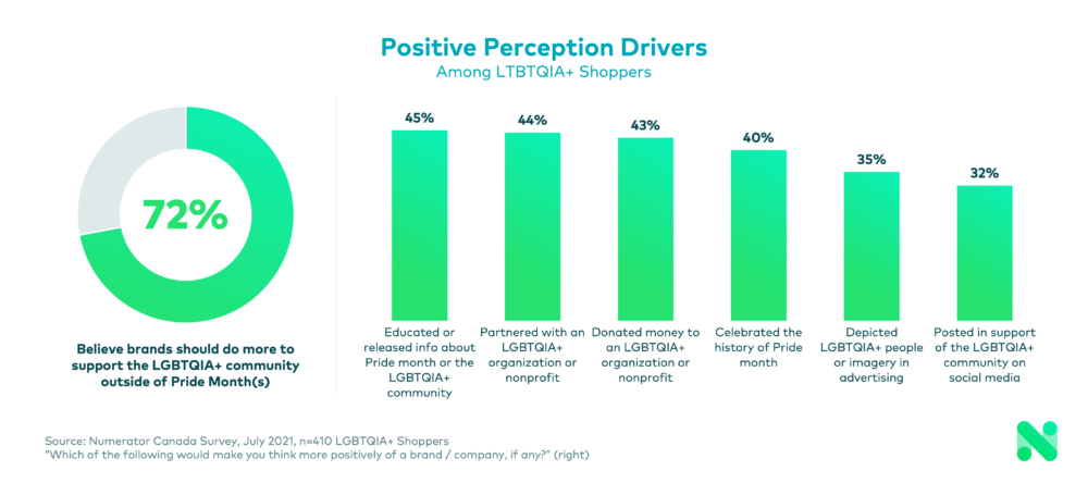 Positive Perception Drivers