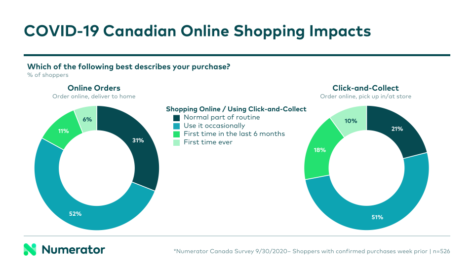 COVID-19 Canadian Online Shopping Impacts