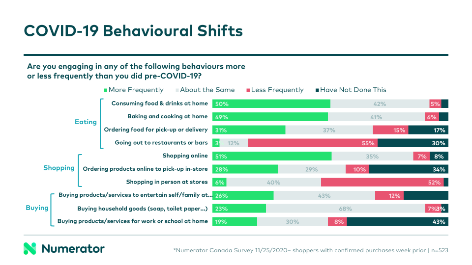 COVID-19 Behavioural Shifts