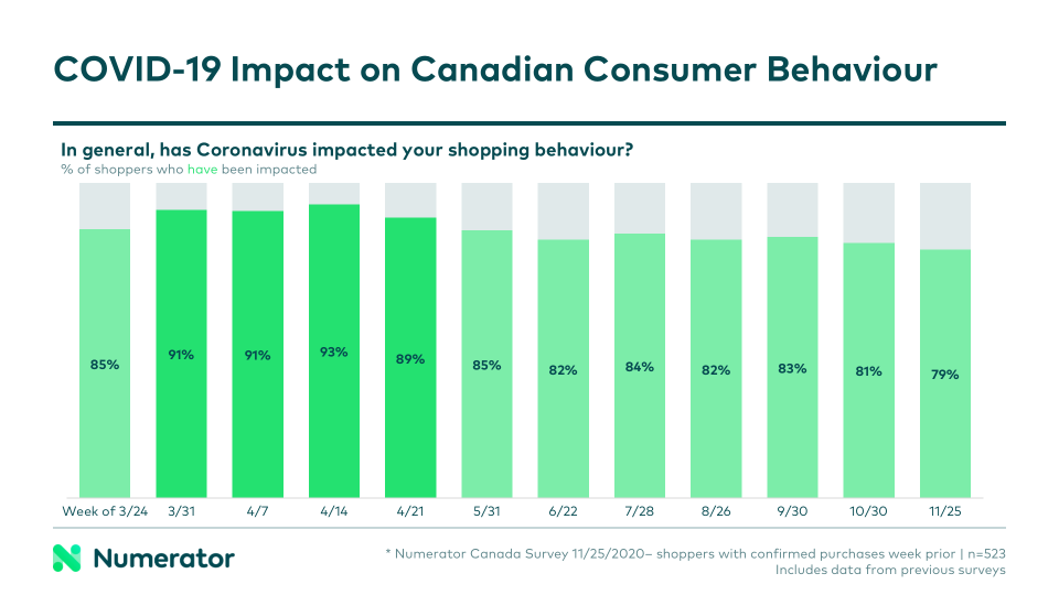COVID-19 Impact on Canadian Consumer Behaviour