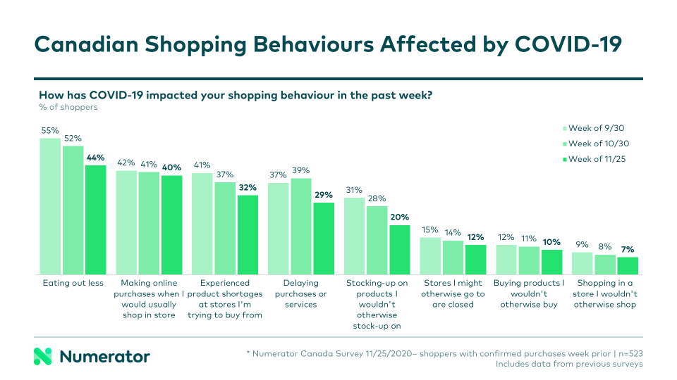 Canadian Shopping Behaviour Affected by COVID-19