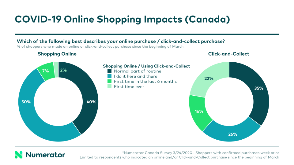 COVID-19 Online Shopping Impacts (Canada)