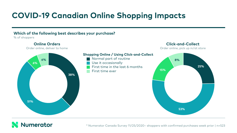 COVID-19 Canadian Online Shopping Impacts