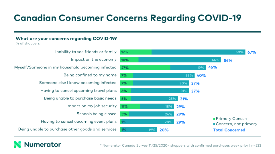 Canadian Consumers Concerns Regarding COVID-19