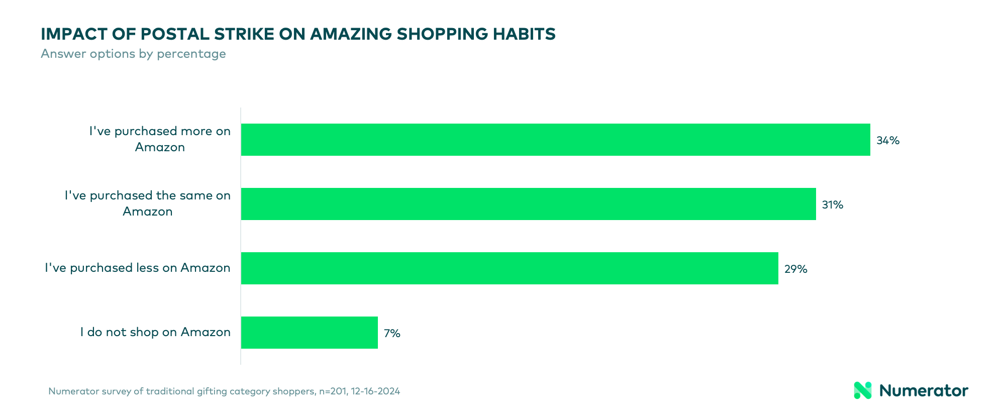 Chart showing that 33.5% of Canadian consumers have shopped more at Amazon