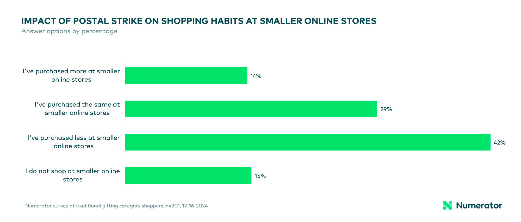 Chart showing that 42.2% of Canadian consumers have purchased less at smaller online stores