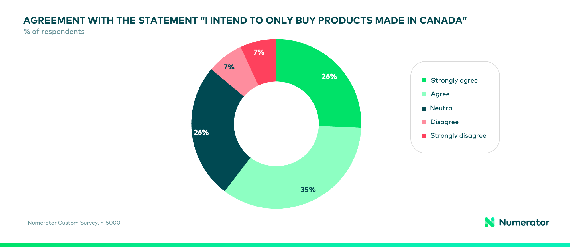 Chart showing that Canadian consumers plan to buy Canadian-made products