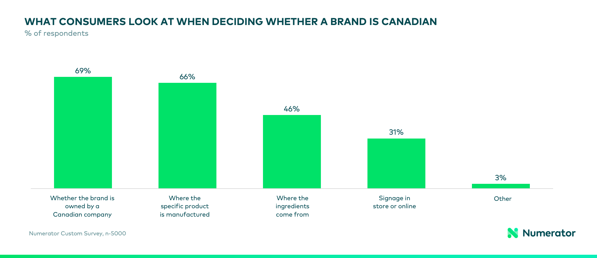 Chart showing the factors Canadian consumers evaluate when deciding if a brand is Canadian-owned