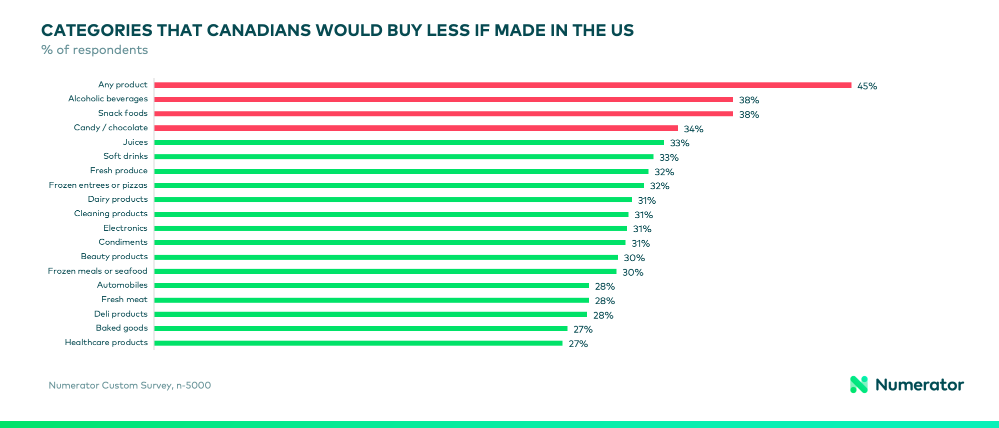 Categories Canadian consumers would buy less of if they were made in the United States