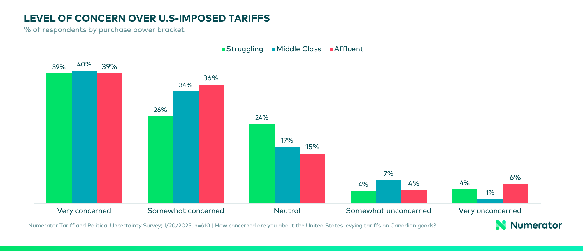 Chart showing how consumers, grouped by purchase power, are reacting to proposed tariffs