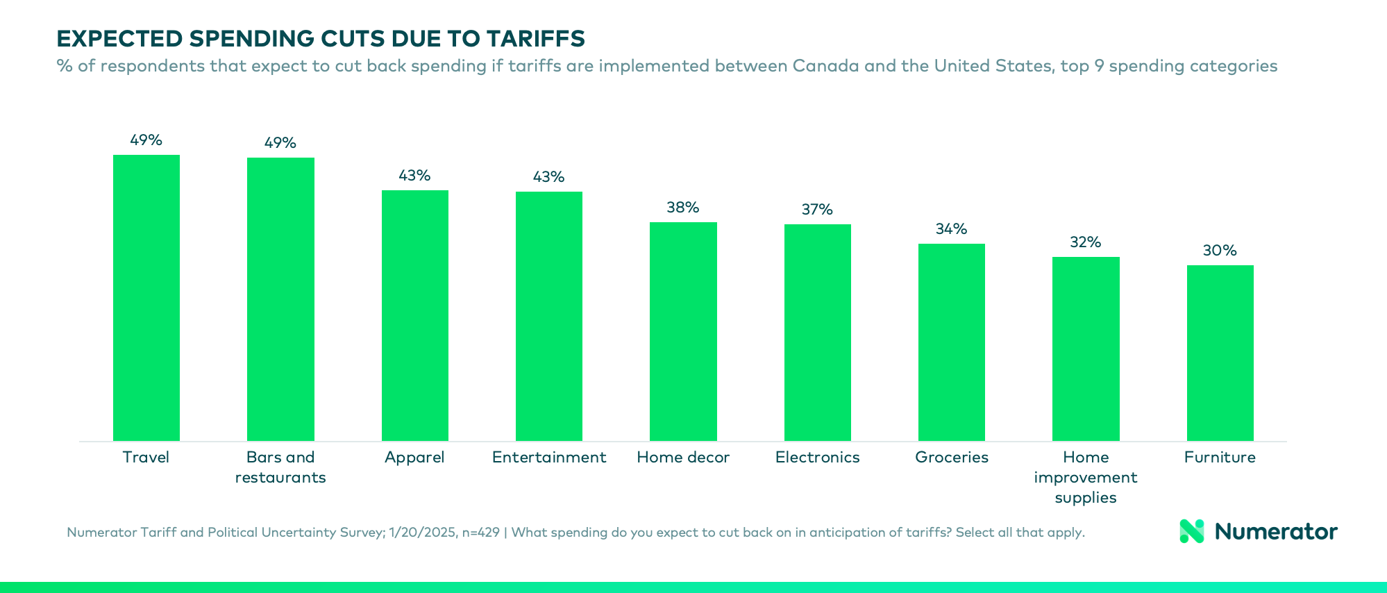 Chart showing how Canadian consumers are reacting to proposed tariffs