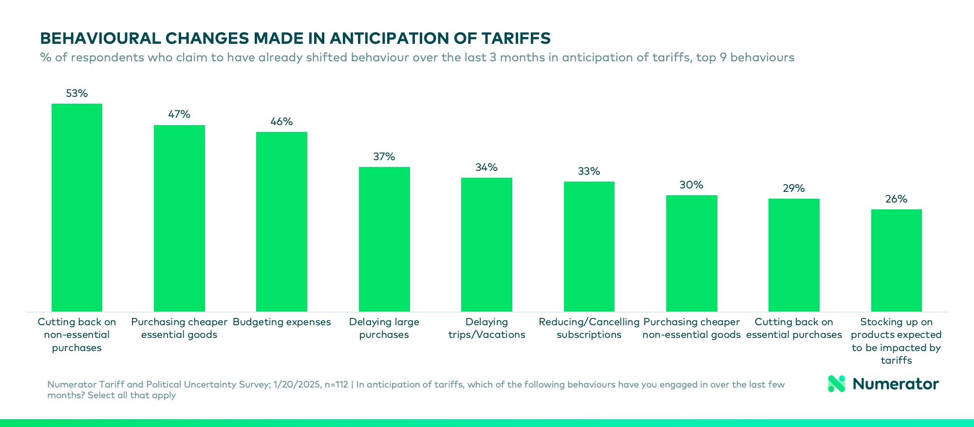 Chart showing how Canadian consumers are reacting to proposed tariffs