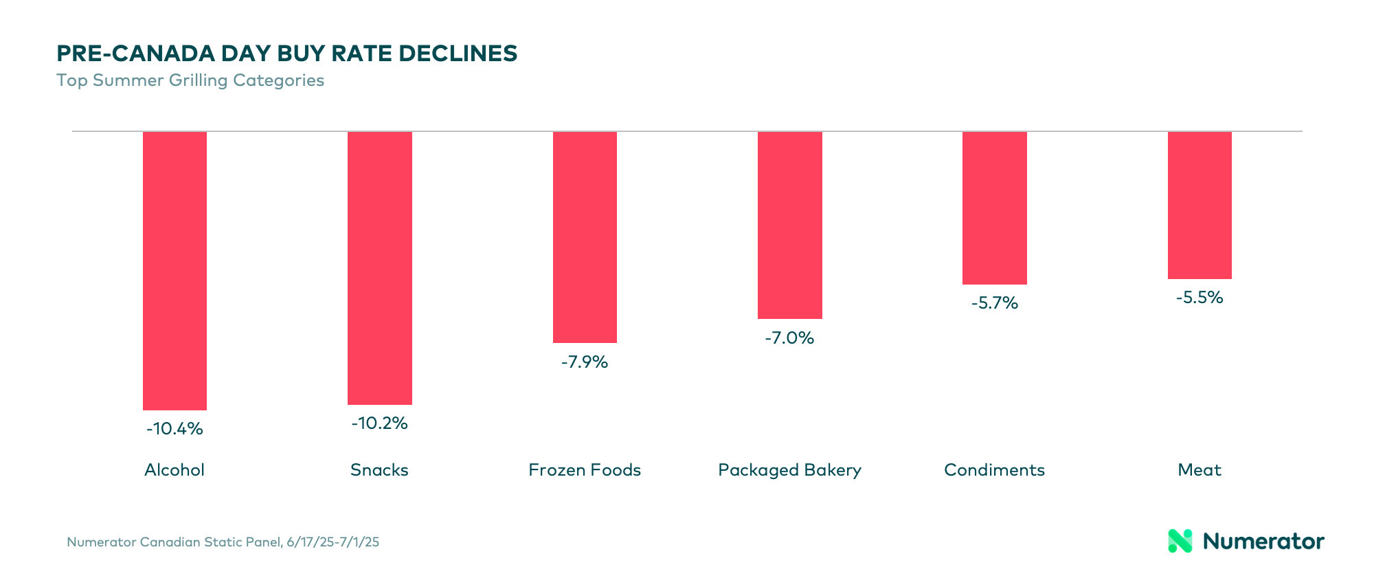 Chart illustrating buy rate declines in key summer holiday categories