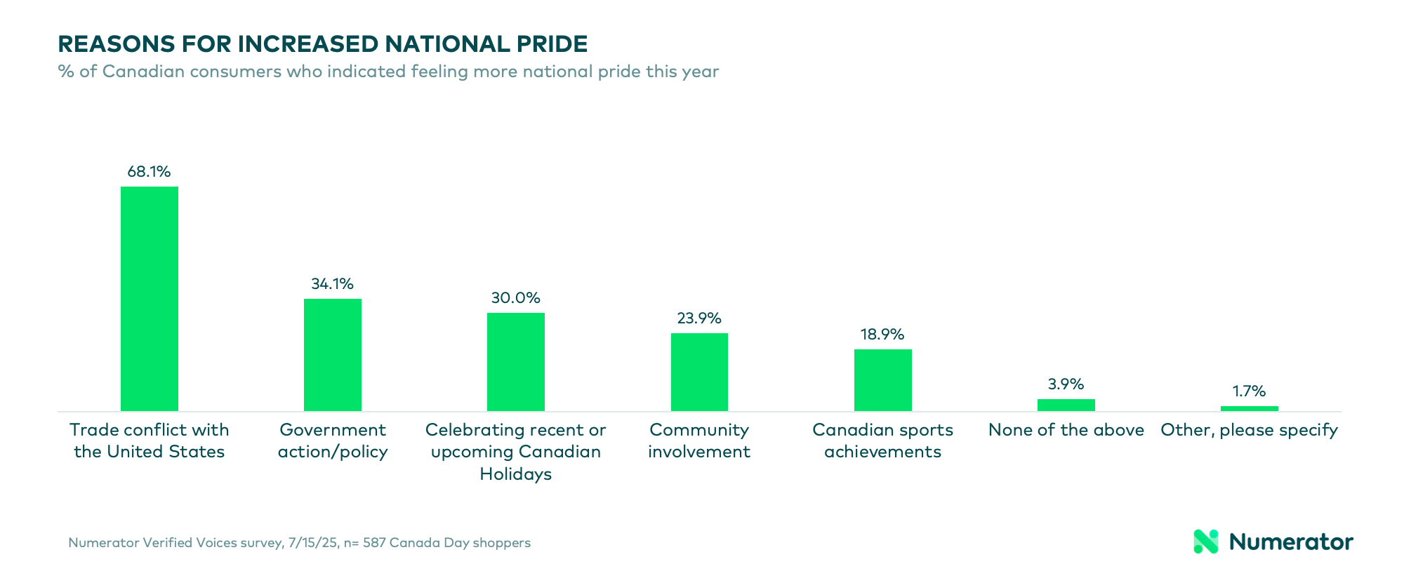 Chart showing reasons for increased Canadian pride
