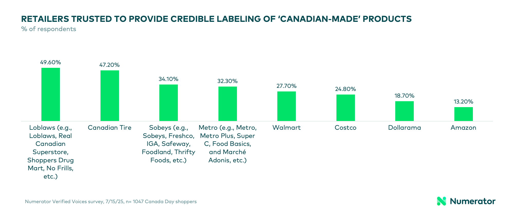 Chart showing which retailers Canadian consumers trust to accurately label Canada-made products