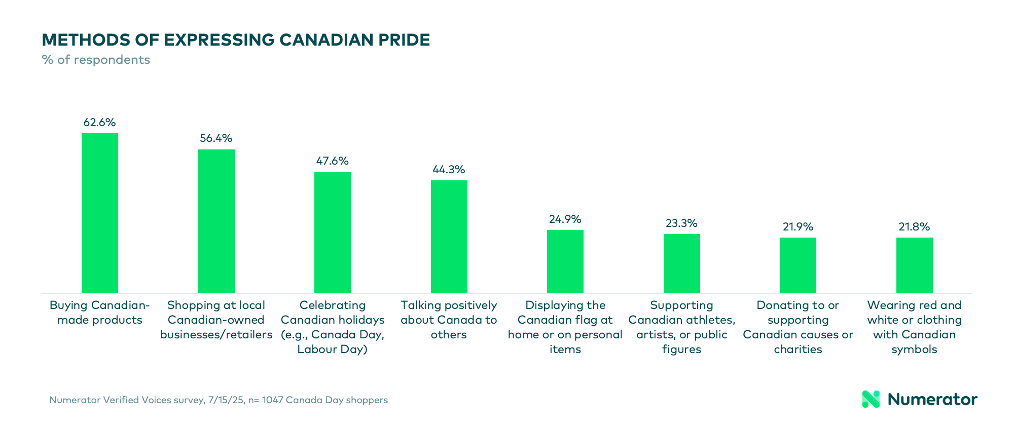 Chart showing Canadian consumers' methods for showcasing national pride