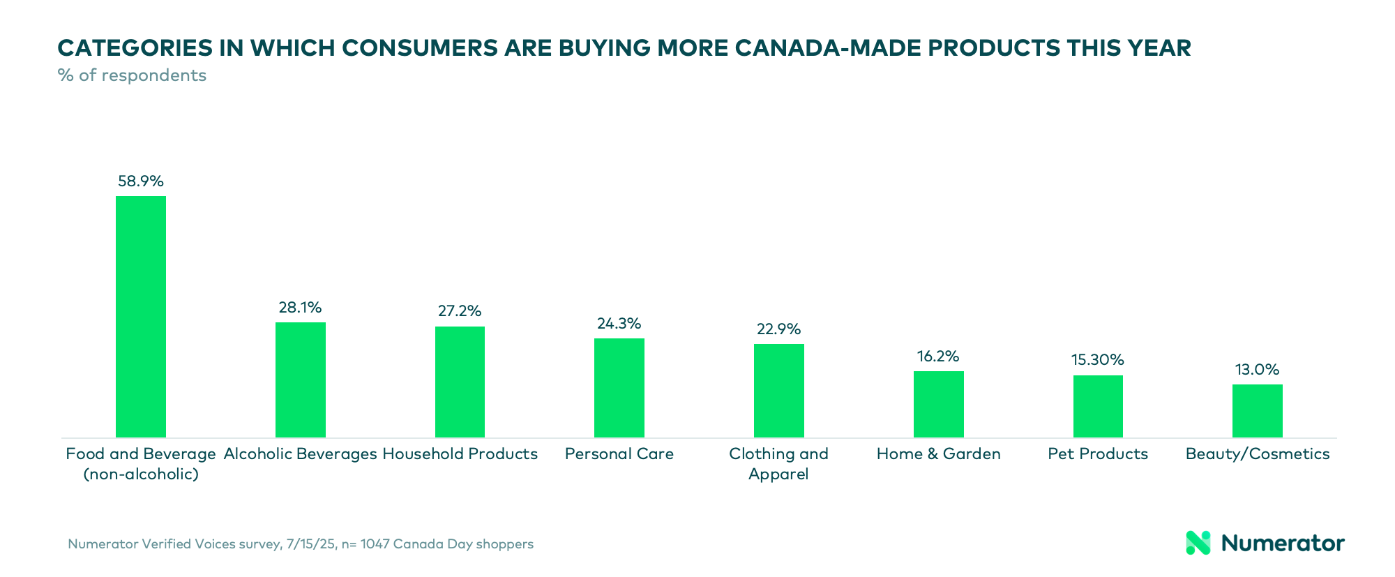 Categories in which Canadian consumers claim to be buying more Canada-made products.