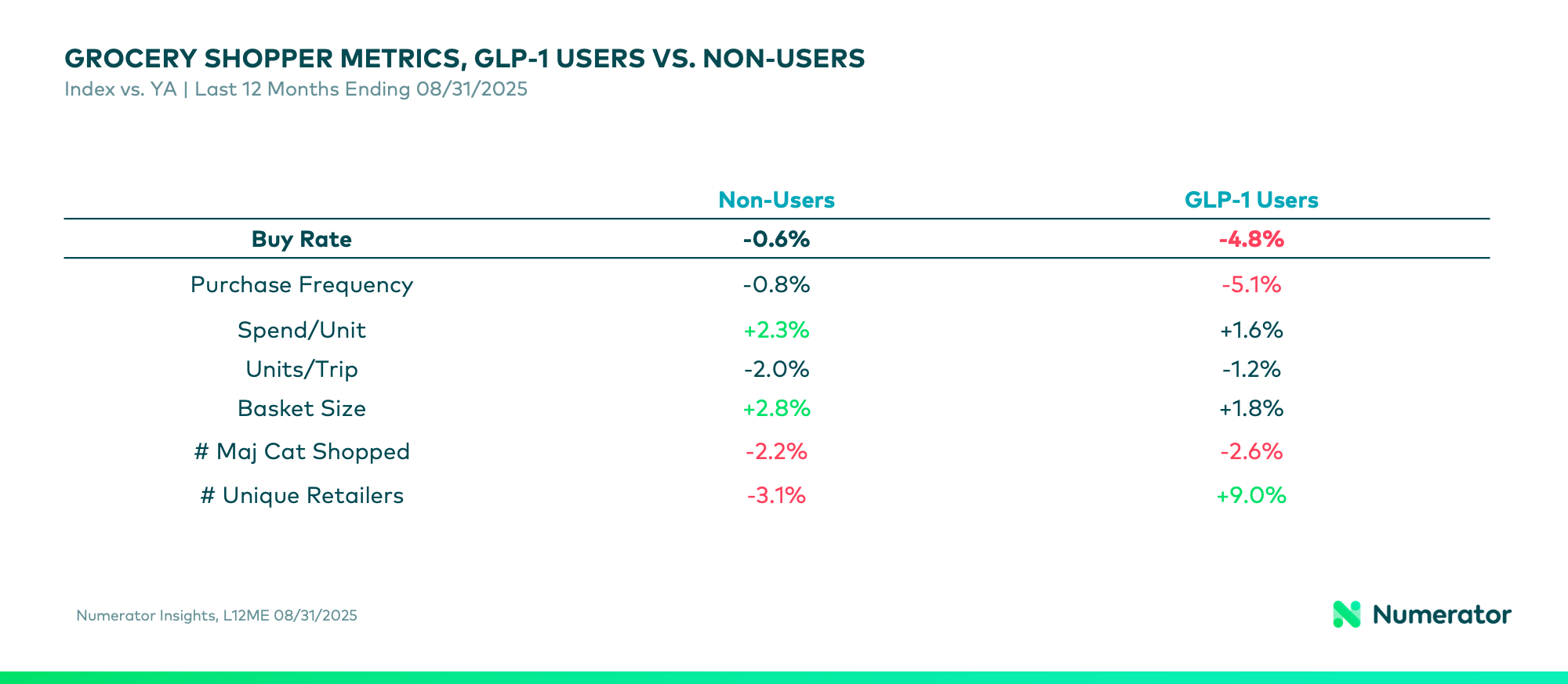 Canadian shopper metrics for both GLP-1 users and non-users