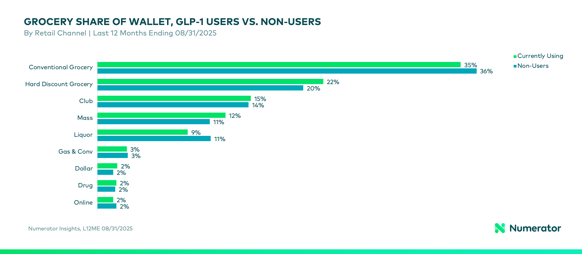 Channel engagement for both current and non GLP-1 users